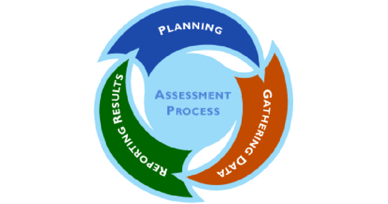 Assessment process. Evaluation Assessment in Education.